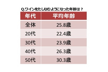 ボージョレ・ヌーヴォー解禁直前！ “ワイン初体験”平均は25.8歳……20代で家飲み女子会人気 画像