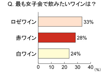 ワインはシーンによって飲む“色”が違う？……女子会で飲みたいワイン1位は「ロゼワイン」 画像