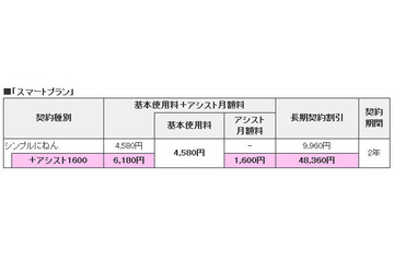 イー・アクセス、契約種別「シンプルにねん＋アシスト1600」提供開始 画像