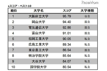 大学サイトの使いやすさランキング…トップは大阪府立大 画像