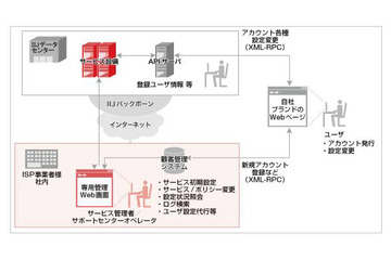 IIJ、ISPやSaaS事業者向けにインフラのOEM提供を開始 画像