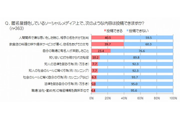 多発する「ネット炎上」、“やらかす人たち”に世代や意識の大きな差……PR TIMES調べ 画像