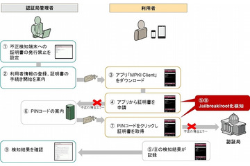 ベリサイン、スマホ認証にJailbreak／root化の検知機能を追加 画像