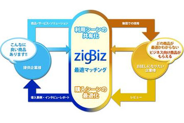 ビジネスマッチングサイト「zigBiz」、新たにインタビューキャンペーンと「連載」コンテンツを開始 画像