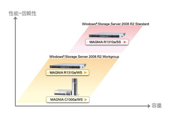 東芝、IAサーバ「MAGNIA Storage Server」ラインアップを一新……Storage Server 2008 R2採用 画像