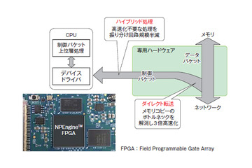 汎用サーバの3倍以上の同時接続を実現！ 東芝、SSD内の映像をCPUを介さず配信するNPEngineを発表 画像