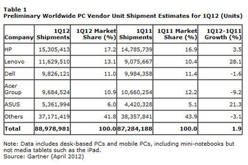 第1四半期の全世界のパソコン出荷台数は約2％増、事前の予測を大きく上回る 画像