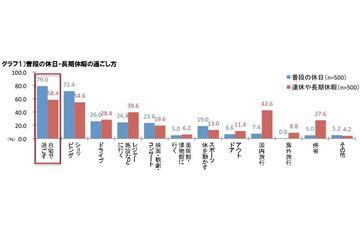 最大9連休のGW、理想は“イエ充”!?……20～30代に聞いた「ゴールデンウィークの過ごし方」 画像