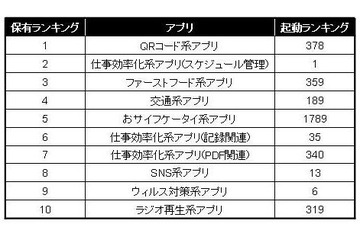 「本当に使われているAndroidアプリ」は？　起動回数やアンインストール数も比較……VOYAGE GROUP調べ 画像