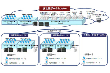 東京電機大学、分散していたシステム管理サーバをクラウドで統合……先進的な情報教育環境を構築 画像