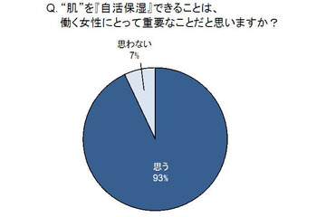 働く女性の9割、肌本来の力を引き出す「自活保湿」を重視……トレンド総研調べ 画像