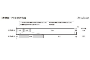 保護者の7割以上、「小・中学生にスマホは不要」……日本PTA全国協議会 画像