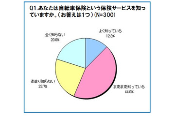 「もし、自転車保険が法令化されたら？」、8割の人が強制化に賛成……エアーリンク調べ 画像