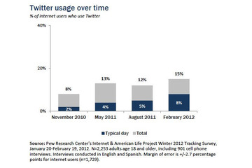 Twitterの利用は15ヵ月で4倍に増加、ユーザーの中心は18～24歳 画像
