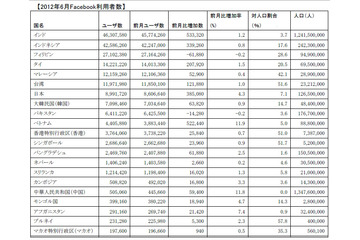 アジア各国のFacebook推定ユーザー数、日本は前月比38.5万人増で899万人に 画像