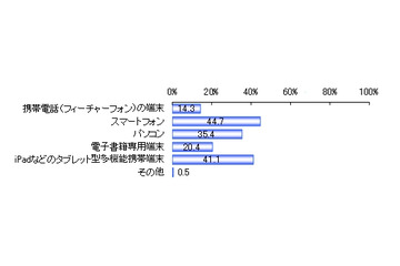 電子書籍を読みたい端末、スマホ44.7％に対し専用端末20.4％と少なめ……楽天調べ 画像