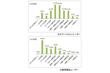 スマホ所有の主婦、2人に1人が毎日1時間以上インターネット……Shufoo！調べ 画像