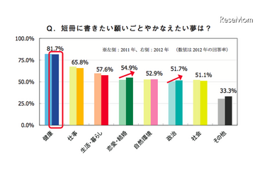 七夕調査……健康、仕事、生活・暮らしについて願う 画像