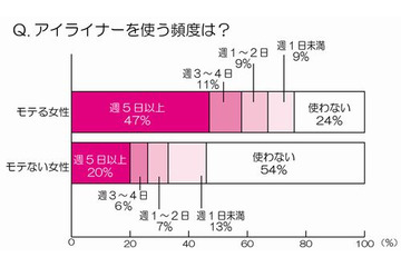 「モテ」の分かれ目はアイライン!?……バンダイ、女性のアイメイク事情を調査 画像