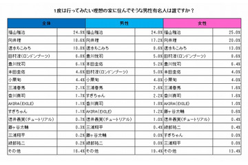 自宅のにおい、「招く側」と「招かれる側」に意識の差……スギちゃん宅に行きたい女性はゼロ 画像