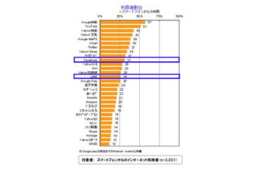 スマホでよく利用するメディア、LINEが24位から14位に急上昇……ニールセン調べ 画像