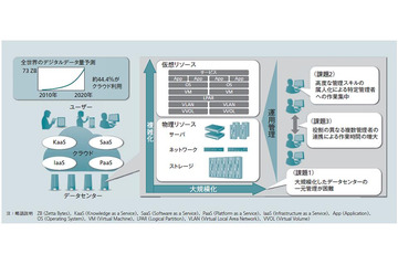 【テクニカルレポート】大規模クラウドデータセンターの運用管理、コスト削減を可能とするITリソース管理技術……日立評論 画像