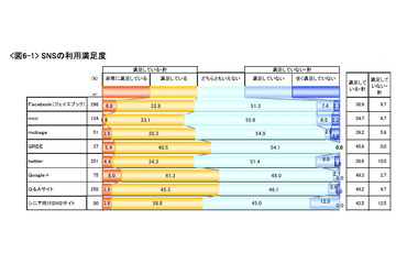 SNS利用シニア、「週2～3日以上」の利用者が4割を占める……満足度トップは「Google＋」 画像