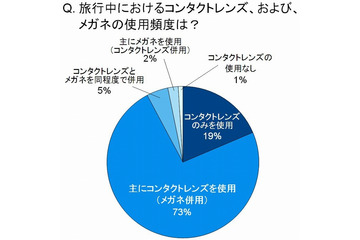 夏の旅行、コンタクトレンズがなければ景色の感動は「3割減」……ボシュロム調べ 画像