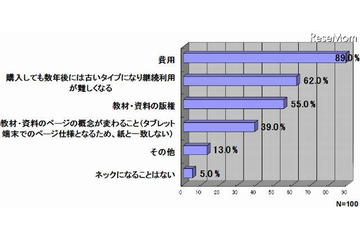 タブレット端末の授業利用、課題はコストダウン……利用度は11％に留まる 画像