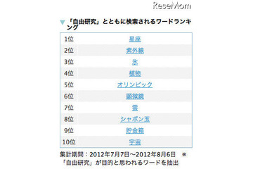 【夏休み】自由研究の人気テーマ………検索ランキングで見る 画像