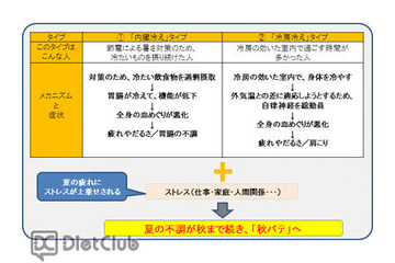 「秋バテ」登場…夏よりも秋に不調 画像