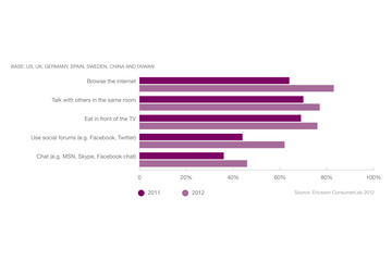 “ソーシャルTV”が増えている……エリクソン報告書 画像