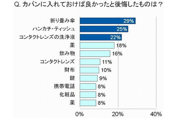 「カバンのなかに携帯せずに後悔したもの」、トップ3にコンタクトの洗浄液がランクイン 画像