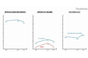 「友達よりも家族」86.1％…身近な存在が大切に 画像