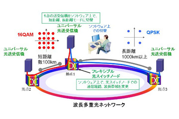 富士通、サービスを中断することなく光ネットワークの構成を動的に変更する技術を開発 画像