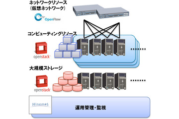 NTTデータ、災害に強いフルオープン仮想化基盤を開発……OpenStack/OpenFlowなどの技術を活用 画像