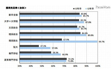 企業の新卒内定状況と次年度の採用状況　マイナビ調査 画像