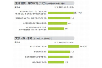 小学校入学までに身につけておきたいこと…1位「鉛筆を正しく持てる」 画像