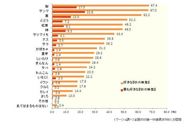 3人に1人が秋に体重増加！　「食欲の秋」にご用心!? 画像