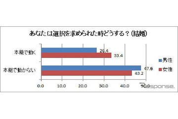 恋愛成功の秘訣は……男女の本能・本音調査 画像