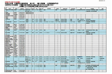 千葉私立高校の2学期末の転・編入学試験、16校で実施…いじめ転入も 画像