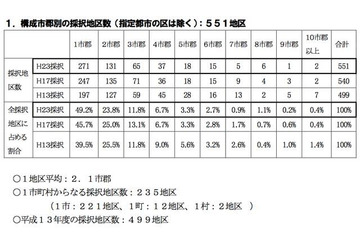 教科書の共同採択地区の6割、再協議の方法定めず…文科省調べ 画像