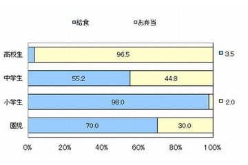 保護者の9割は「給食」希望…子どもの昼食調査 画像