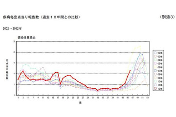 ノロウイルスによる食中毒に注意…12月に流行の兆し 画像