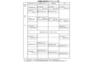 2013年度全国学力テストは全数調査を実施…保護者調査も 画像