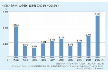 人口10万人あたりの大学数は「京都府」が最多 画像