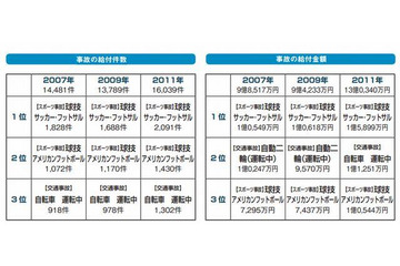 大学生の死亡原因トップは「自殺」52％…大学生協調べ 画像