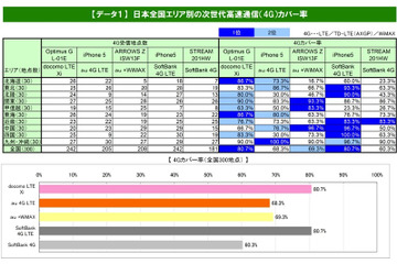 家でつながるか……全国300ヵ所、次世代高速通信の速度を計測 画像