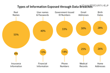 データ侵害で最もよく盗まれる項目 画像