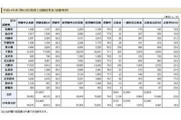 税理士試験に1,104人合格 画像